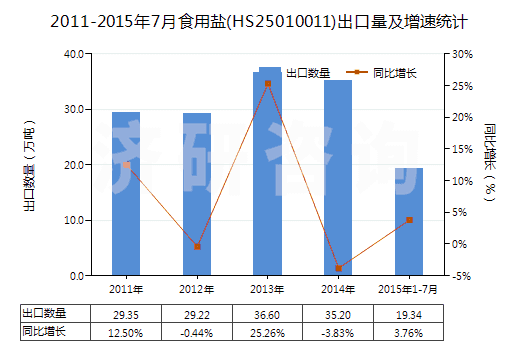 2011-2015年7月食用鹽(HS25010011)出口量及增速統(tǒng)計(jì)